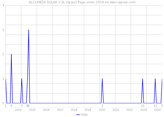 ALCUNEZA SOLAR V SL (Spain) Page visits 2024 