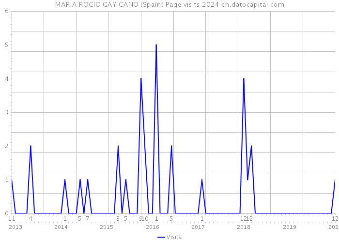 MARIA ROCIO GAY CANO (Spain) Page visits 2024 