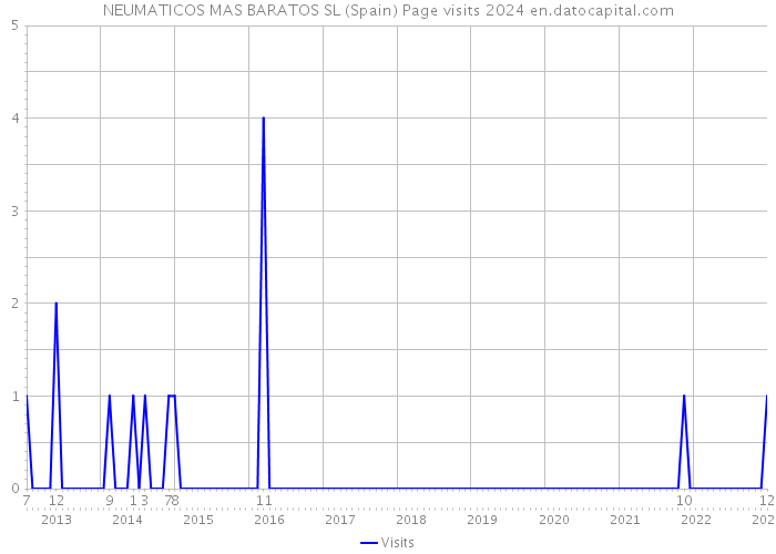 NEUMATICOS MAS BARATOS SL (Spain) Page visits 2024 