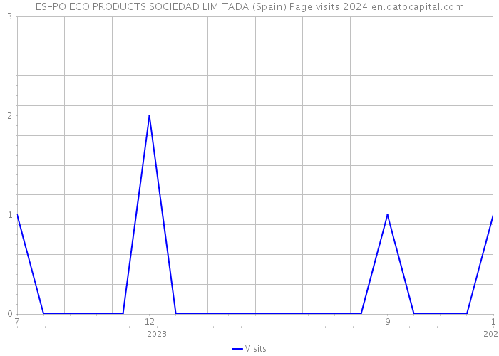 ES-PO ECO PRODUCTS SOCIEDAD LIMITADA (Spain) Page visits 2024 