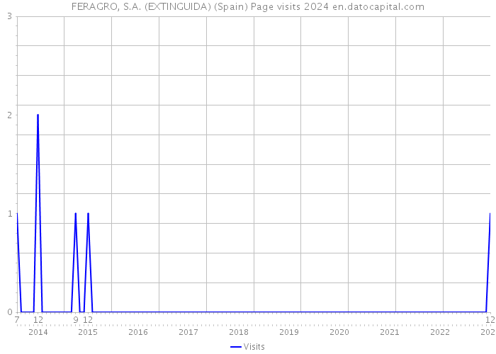 FERAGRO, S.A. (EXTINGUIDA) (Spain) Page visits 2024 