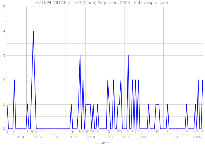 MANUEL VILLAR VILLAR (Spain) Page visits 2024 