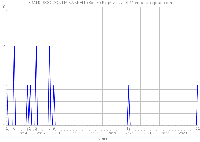 FRANCISCO GORINA VANRELL (Spain) Page visits 2024 