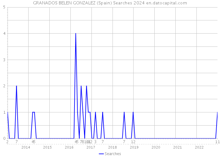 GRANADOS BELEN GONZALEZ (Spain) Searches 2024 