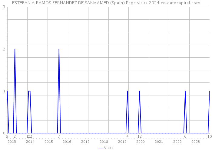 ESTEFANIA RAMOS FERNANDEZ DE SANMAMED (Spain) Page visits 2024 