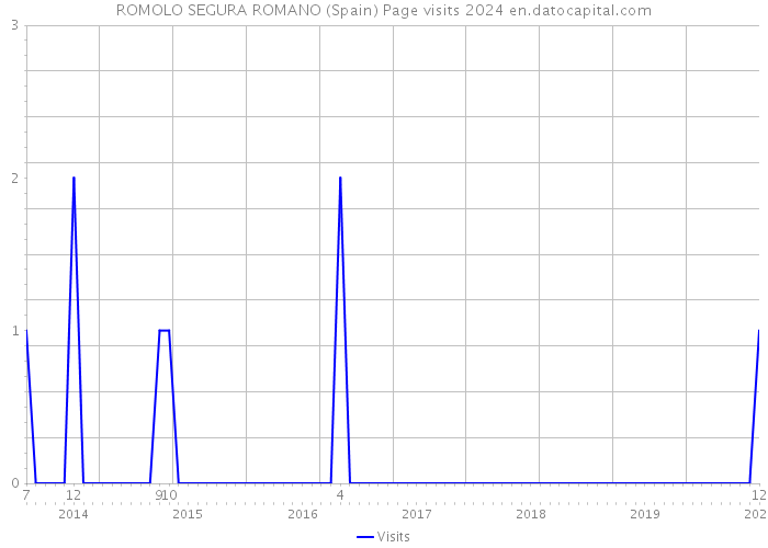 ROMOLO SEGURA ROMANO (Spain) Page visits 2024 