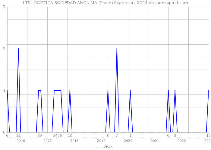 LTS LOGISTICA SOCIEDAD ANONIMA (Spain) Page visits 2024 