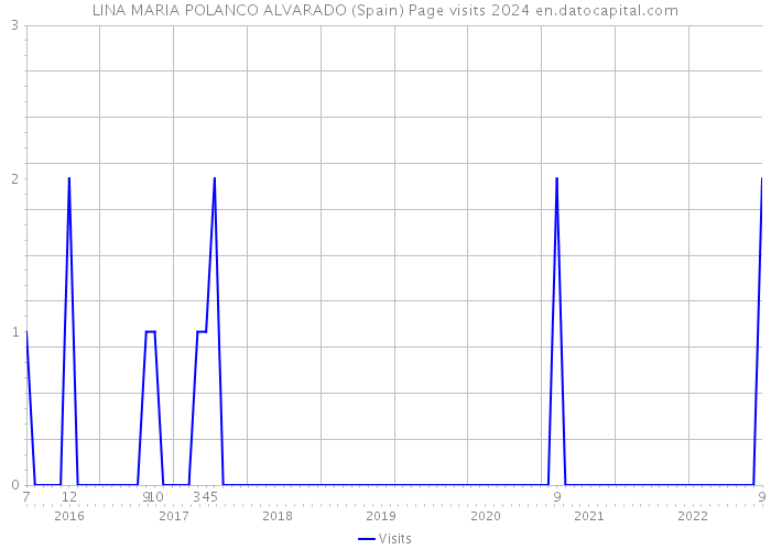 LINA MARIA POLANCO ALVARADO (Spain) Page visits 2024 