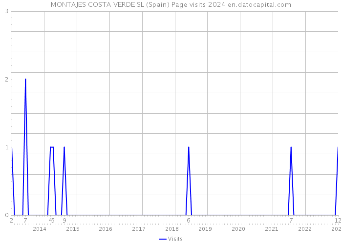 MONTAJES COSTA VERDE SL (Spain) Page visits 2024 