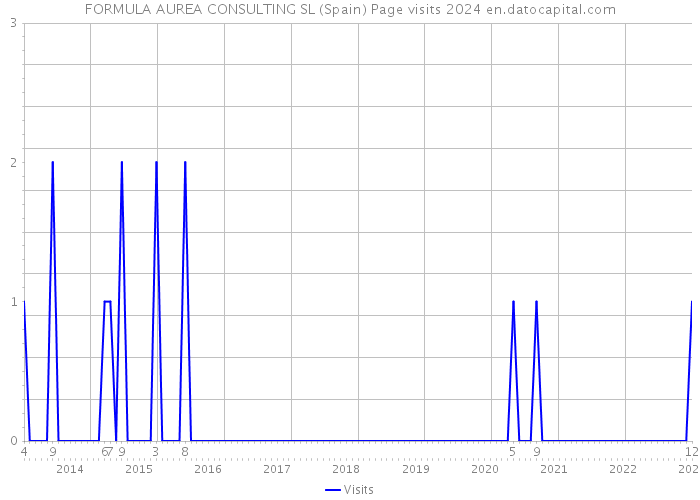 FORMULA AUREA CONSULTING SL (Spain) Page visits 2024 