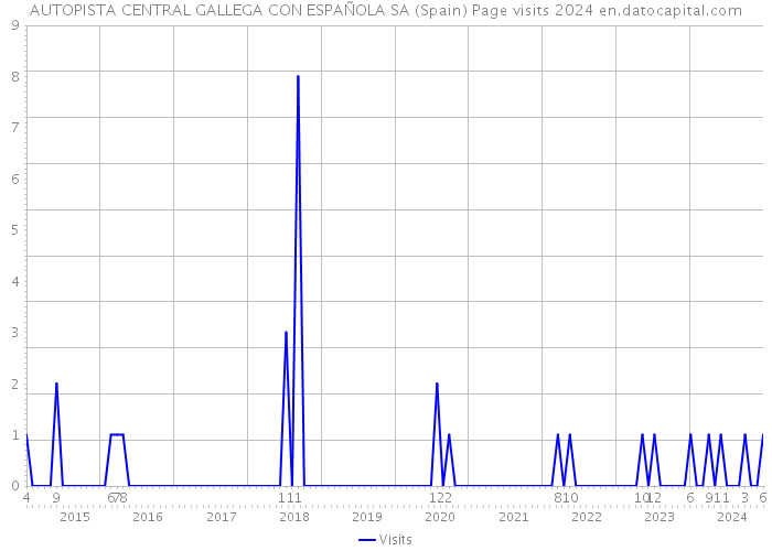 AUTOPISTA CENTRAL GALLEGA CON ESPAÑOLA SA (Spain) Page visits 2024 