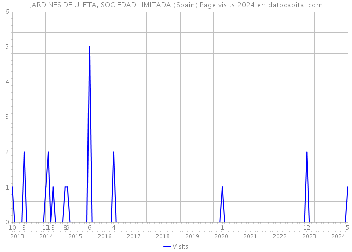 JARDINES DE ULETA, SOCIEDAD LIMITADA (Spain) Page visits 2024 