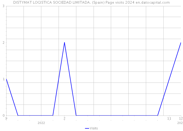 DISTYMAT LOGISTICA SOCIEDAD LIMITADA. (Spain) Page visits 2024 