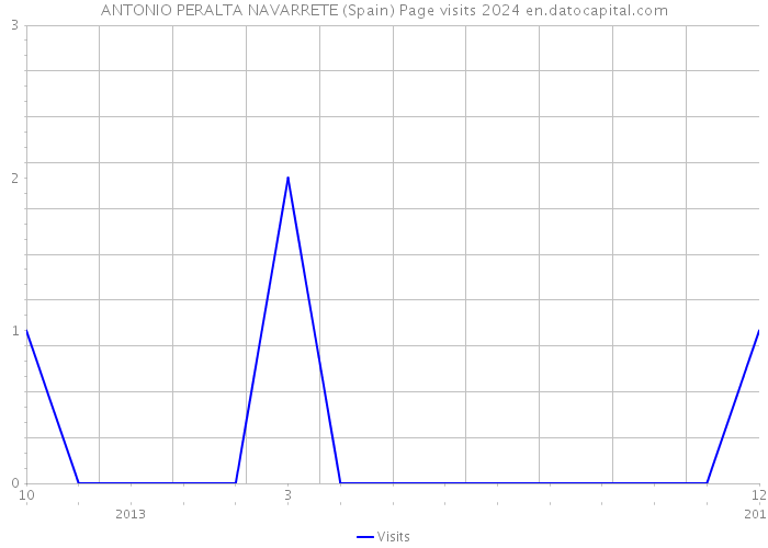 ANTONIO PERALTA NAVARRETE (Spain) Page visits 2024 