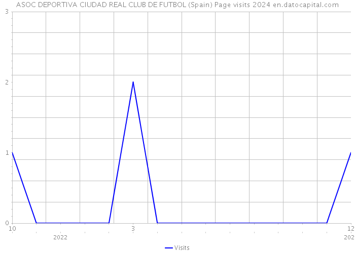 ASOC DEPORTIVA CIUDAD REAL CLUB DE FUTBOL (Spain) Page visits 2024 