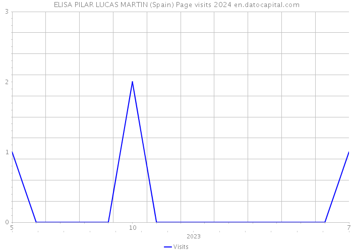 ELISA PILAR LUCAS MARTIN (Spain) Page visits 2024 