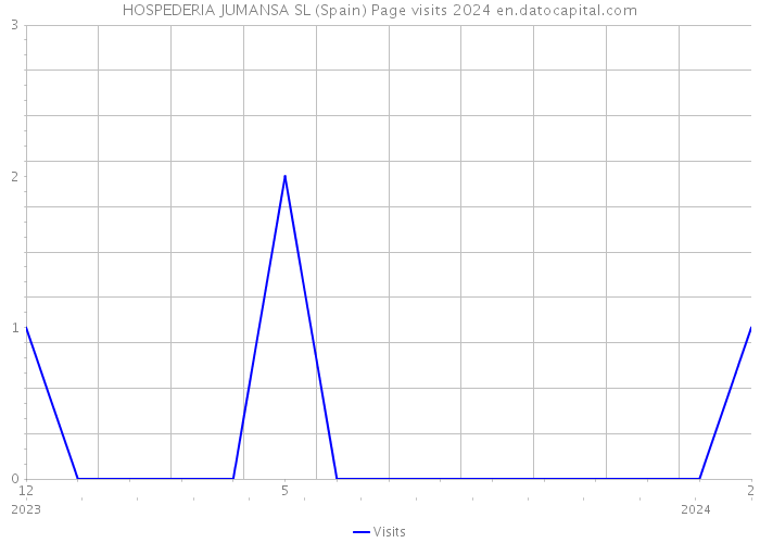 HOSPEDERIA JUMANSA SL (Spain) Page visits 2024 