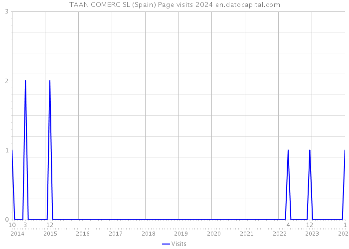 TAAN COMERC SL (Spain) Page visits 2024 