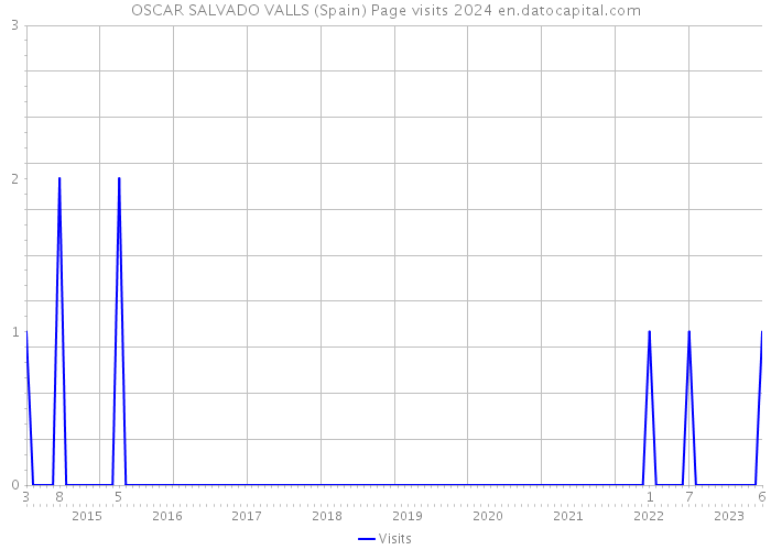 OSCAR SALVADO VALLS (Spain) Page visits 2024 