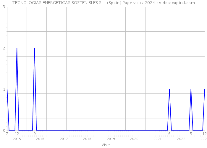 TECNOLOGIAS ENERGETICAS SOSTENIBLES S.L. (Spain) Page visits 2024 