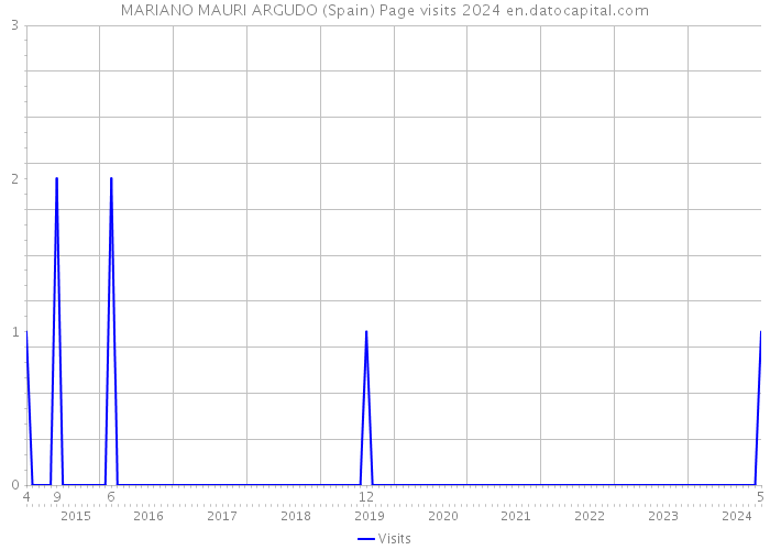 MARIANO MAURI ARGUDO (Spain) Page visits 2024 