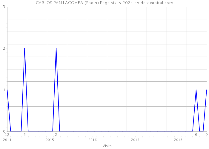 CARLOS PAN LACOMBA (Spain) Page visits 2024 