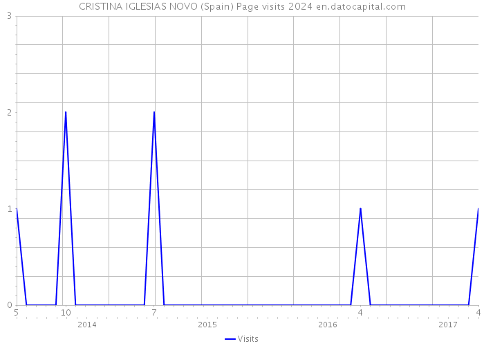 CRISTINA IGLESIAS NOVO (Spain) Page visits 2024 