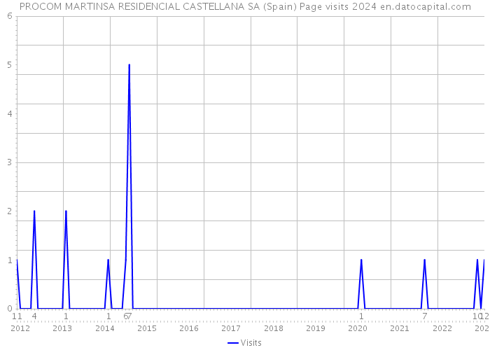 PROCOM MARTINSA RESIDENCIAL CASTELLANA SA (Spain) Page visits 2024 
