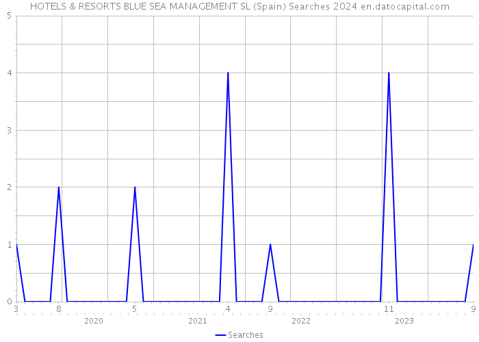 HOTELS & RESORTS BLUE SEA MANAGEMENT SL (Spain) Searches 2024 