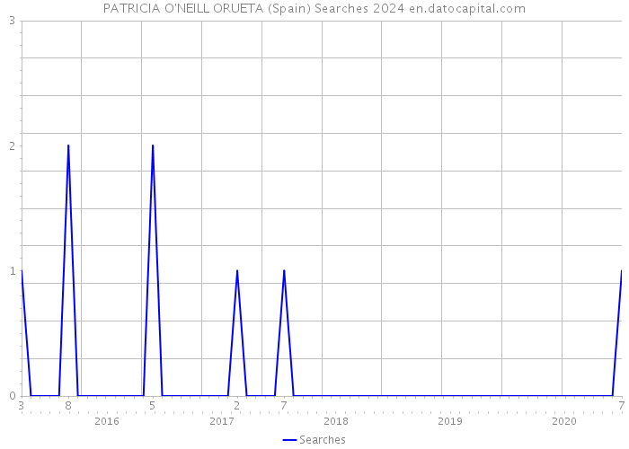 PATRICIA O'NEILL ORUETA (Spain) Searches 2024 