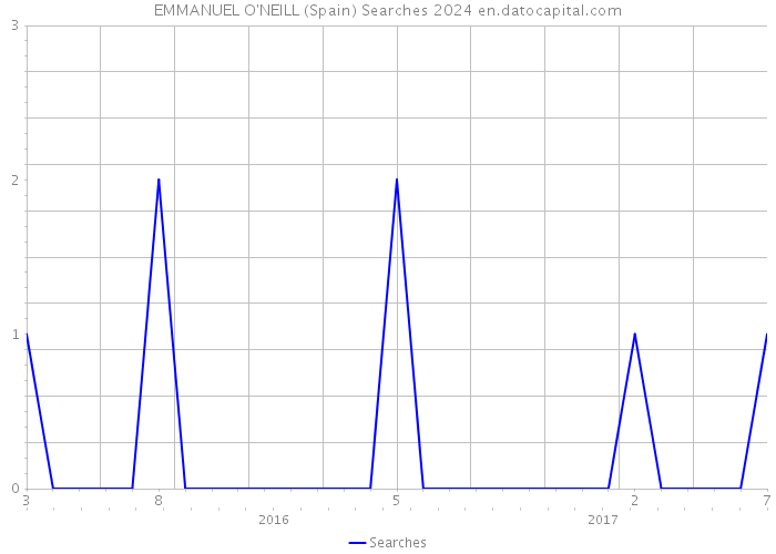 EMMANUEL O'NEILL (Spain) Searches 2024 