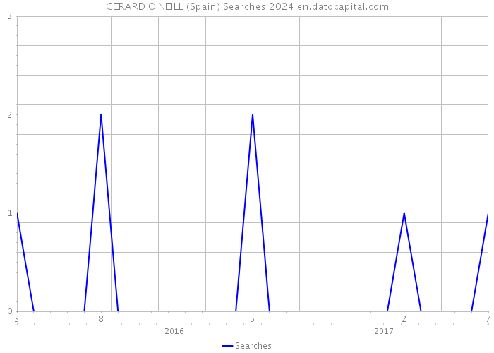 GERARD O'NEILL (Spain) Searches 2024 