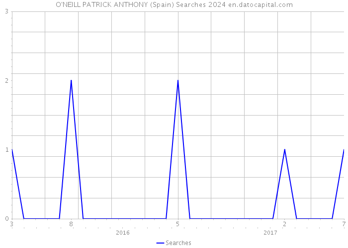 O'NEILL PATRICK ANTHONY (Spain) Searches 2024 