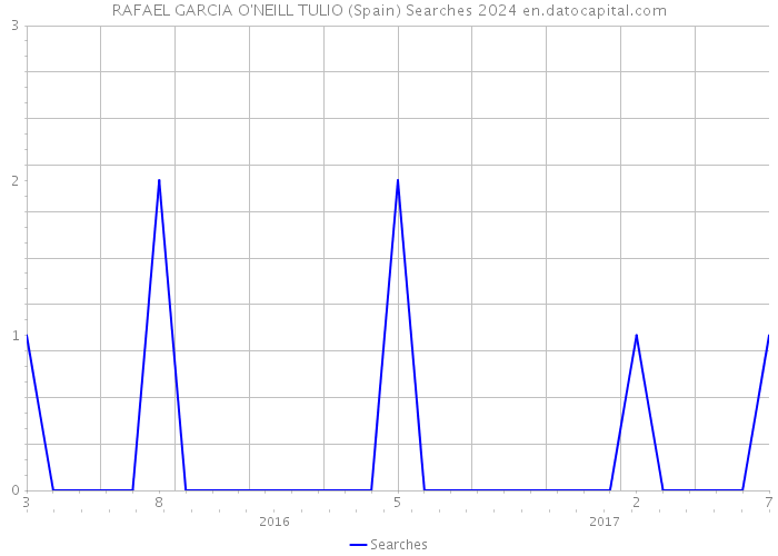 RAFAEL GARCIA O'NEILL TULIO (Spain) Searches 2024 