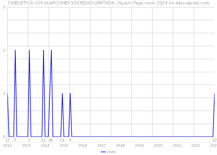 CINEGETICA LOS ALARCONES SOCIEDAD LIMITADA. (Spain) Page visits 2024 