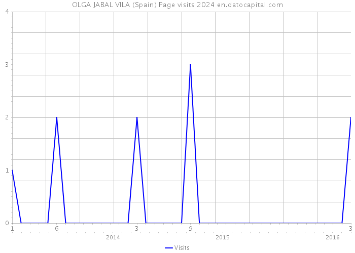 OLGA JABAL VILA (Spain) Page visits 2024 