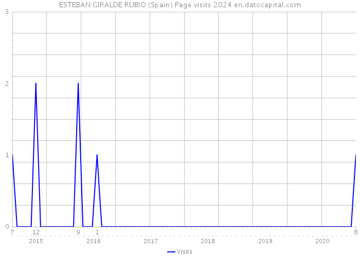 ESTEBAN GIRALDE RUBIO (Spain) Page visits 2024 