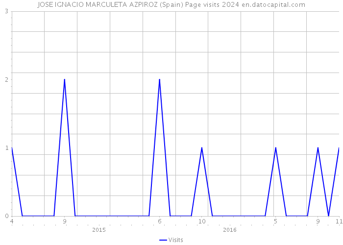 JOSE IGNACIO MARCULETA AZPIROZ (Spain) Page visits 2024 