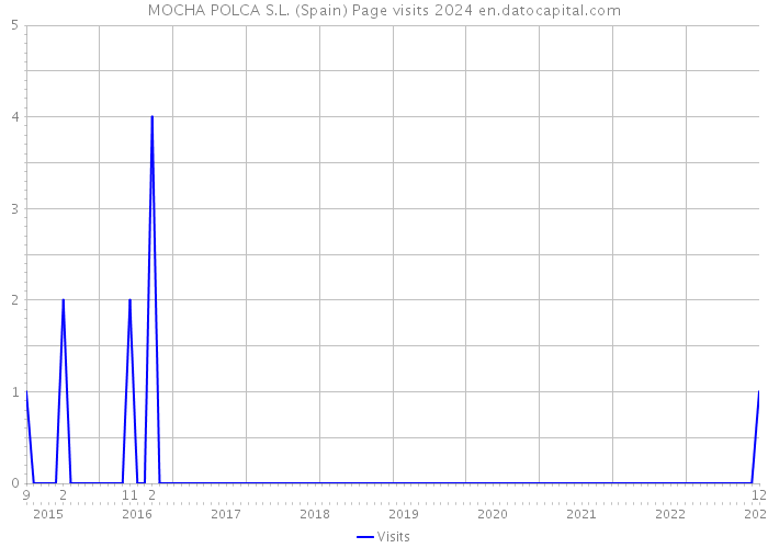 MOCHA POLCA S.L. (Spain) Page visits 2024 