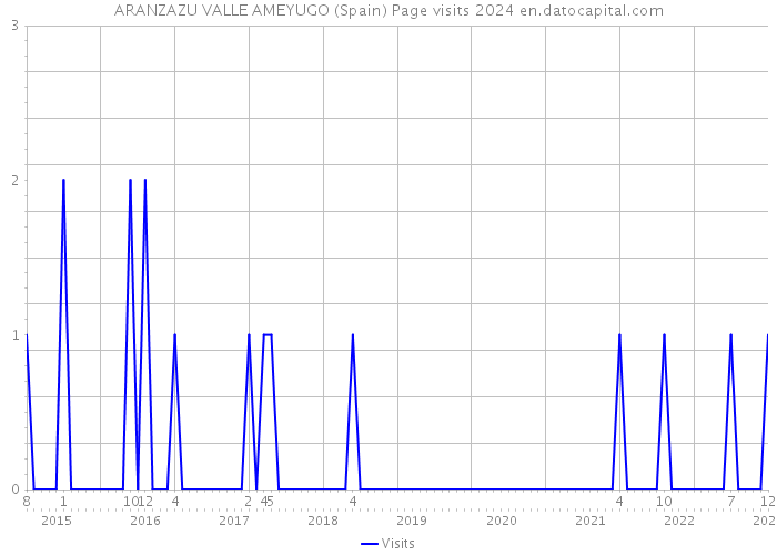 ARANZAZU VALLE AMEYUGO (Spain) Page visits 2024 