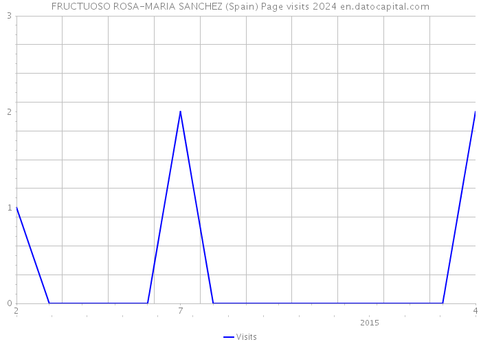 FRUCTUOSO ROSA-MARIA SANCHEZ (Spain) Page visits 2024 