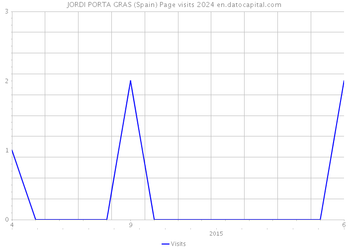 JORDI PORTA GRAS (Spain) Page visits 2024 