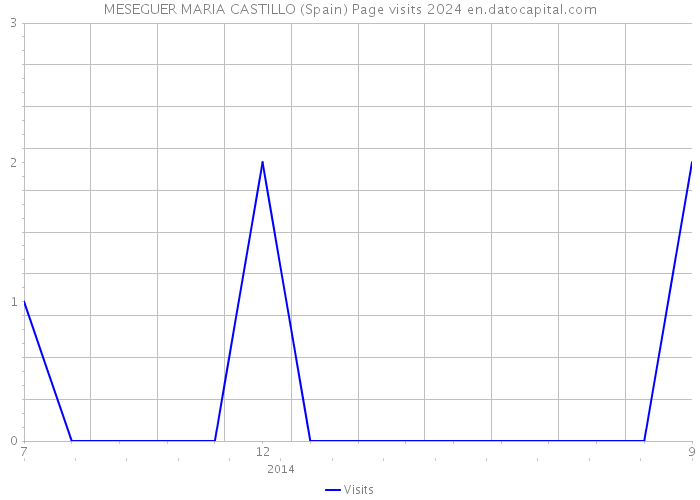 MESEGUER MARIA CASTILLO (Spain) Page visits 2024 