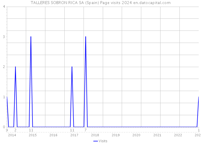TALLERES SOBRON RICA SA (Spain) Page visits 2024 