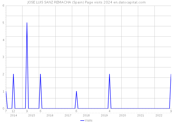 JOSE LUIS SANZ REMACHA (Spain) Page visits 2024 