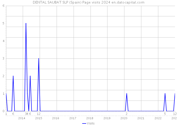 DENTAL SAUBAT SLP (Spain) Page visits 2024 