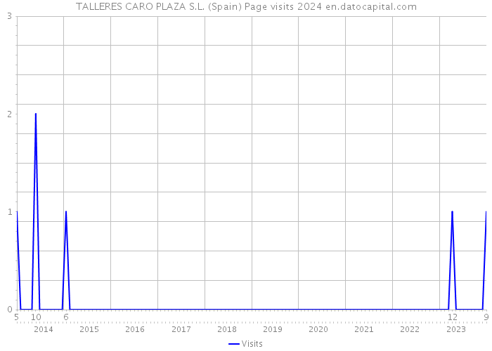 TALLERES CARO PLAZA S.L. (Spain) Page visits 2024 