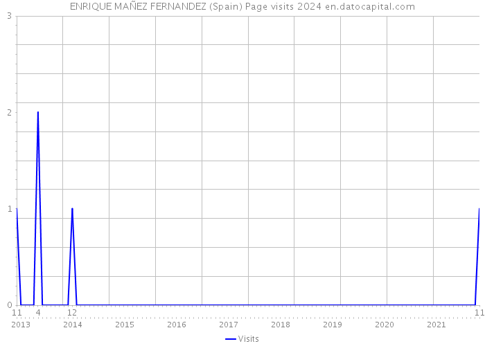 ENRIQUE MAÑEZ FERNANDEZ (Spain) Page visits 2024 