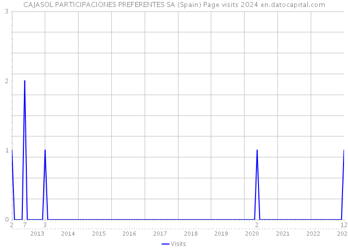 CAJASOL PARTICIPACIONES PREFERENTES SA (Spain) Page visits 2024 