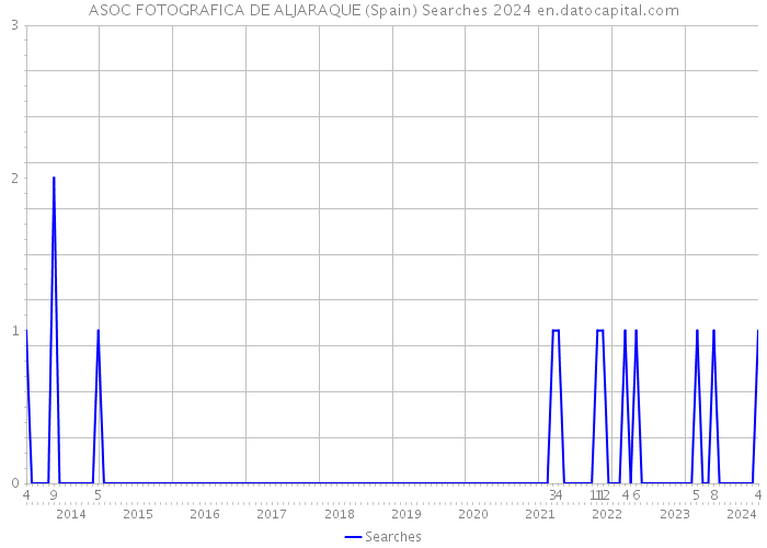 ASOC FOTOGRAFICA DE ALJARAQUE (Spain) Searches 2024 